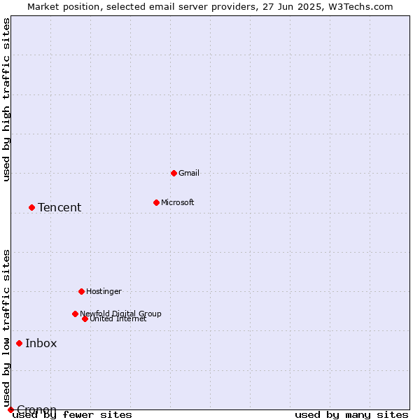 Market position of Tencent vs. Inbox vs. Cronon