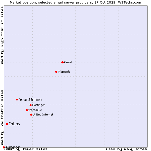 Market position of Your.Online vs. Inbox vs. Cronon