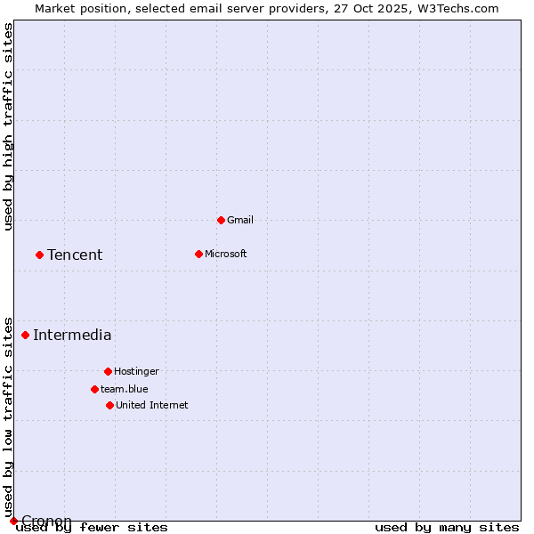 Market position of Tencent vs. Intermedia vs. Cronon