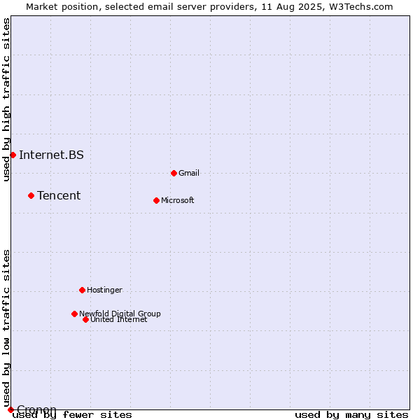 Market position of Tencent vs. Internet.BS vs. Cronon