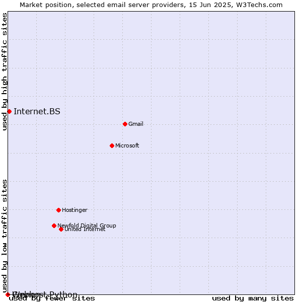 Market position of Internet.BS vs. Cronon vs. Webhost Python