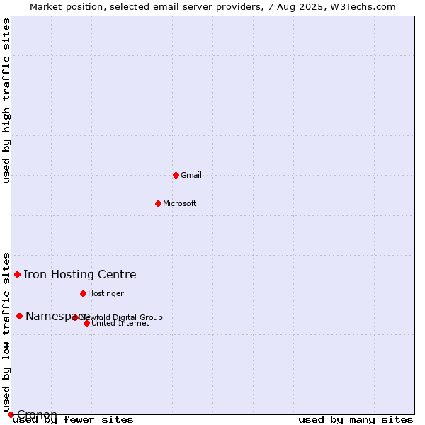 Market position of Namespace vs. Iron Hosting Centre vs. Cronon