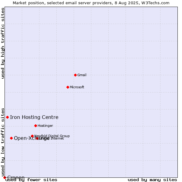 Market position of Open-Xchange vs. Iron Hosting Centre vs. Cronon