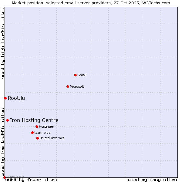 Market position of Iron Hosting Centre vs. Root.lu vs. Cronon