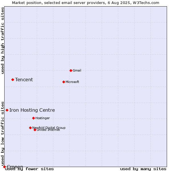 Market position of Tencent vs. Iron Hosting Centre vs. Cronon