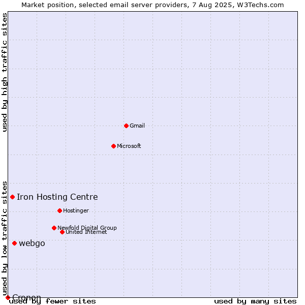 Market position of webgo vs. Iron Hosting Centre vs. Cronon