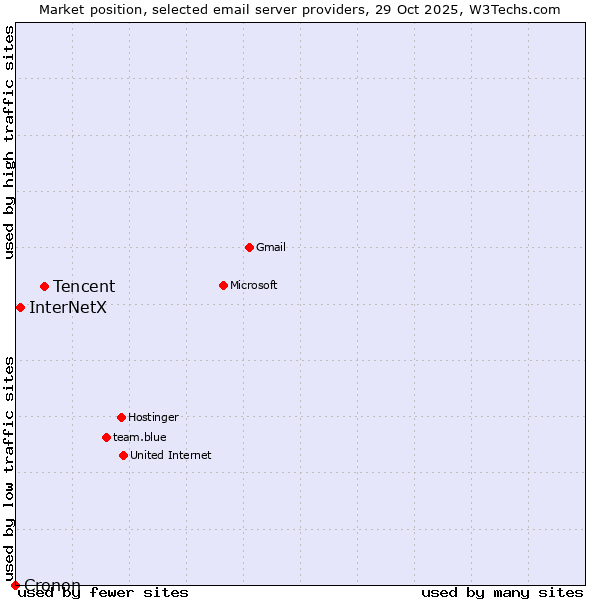 Market position of Tencent vs. InterNetX vs. Cronon