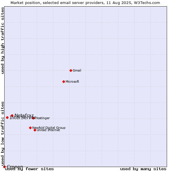 Market position of Netafraz vs. InterServer vs. Cronon