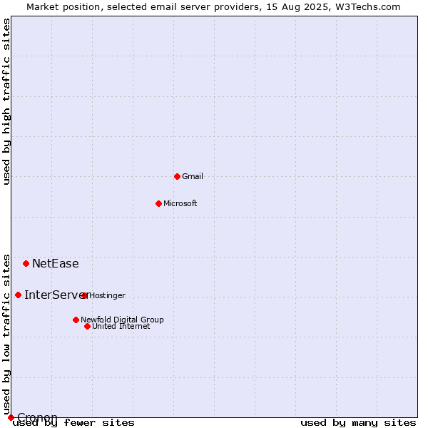 Market position of NetEase vs. InterServer vs. Cronon