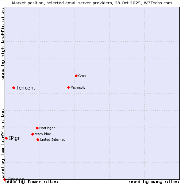 Market position of Tencent vs. IP.gr vs. Cronon