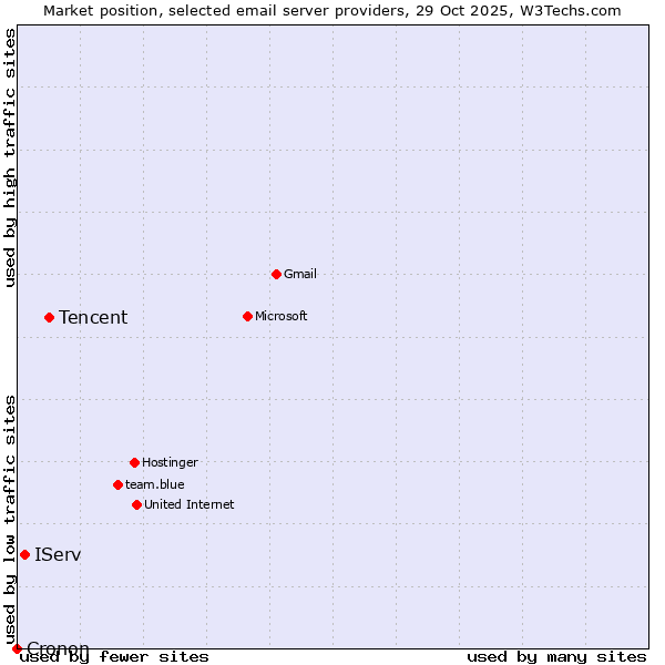 Market position of Tencent vs. IServ vs. Cronon
