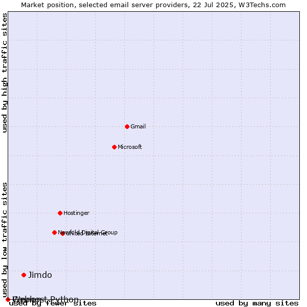 Market position of Jimdo vs. Cronon vs. Webhost Python