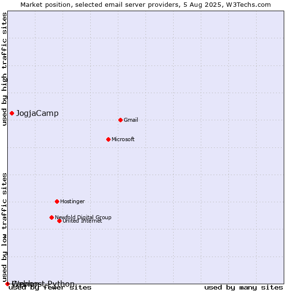 Market position of JogjaCamp vs. Cronon vs. Webhost Python