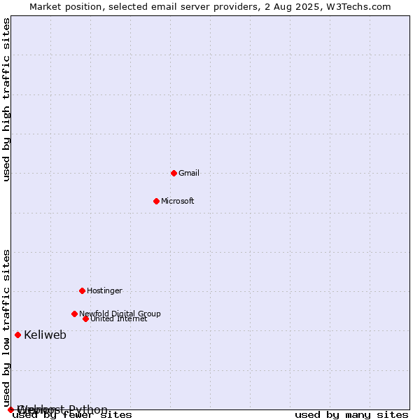 Market position of Keliweb vs. Cronon vs. Webhost Python
