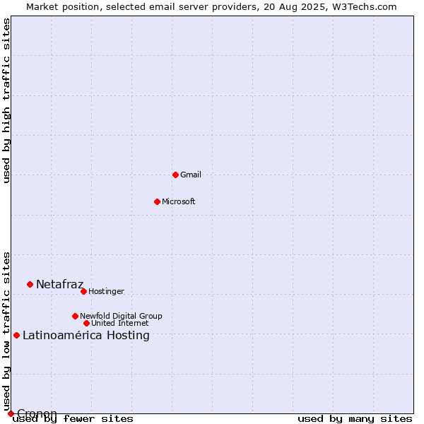 Market position of Netafraz vs. Latinoamérica Hosting vs. Cronon
