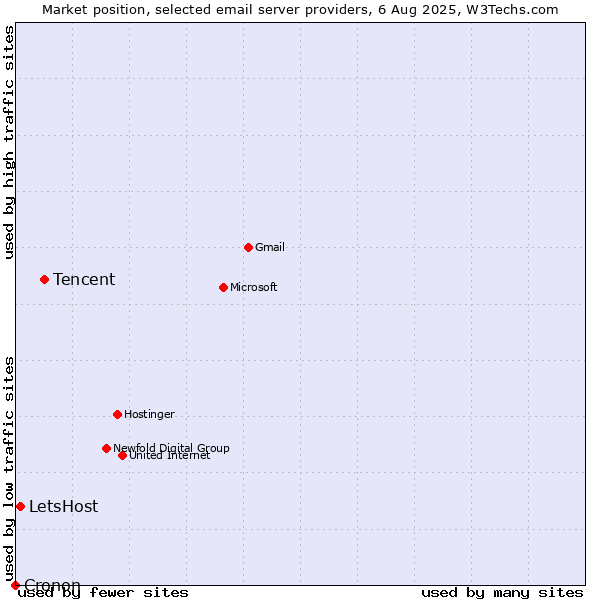 Market position of Tencent vs. LetsHost vs. Cronon