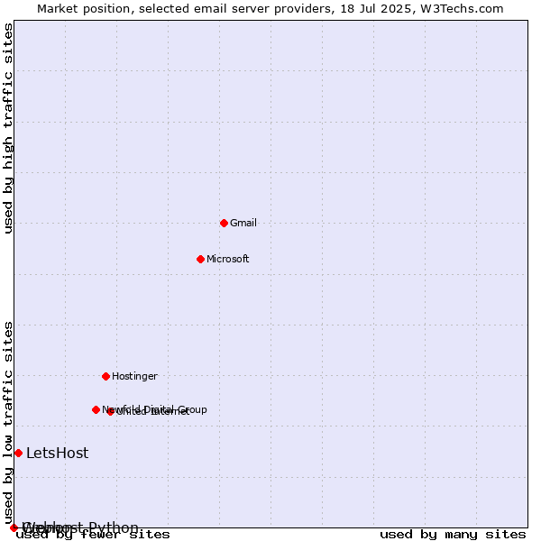 Market position of LetsHost vs. Cronon vs. Webhost Python