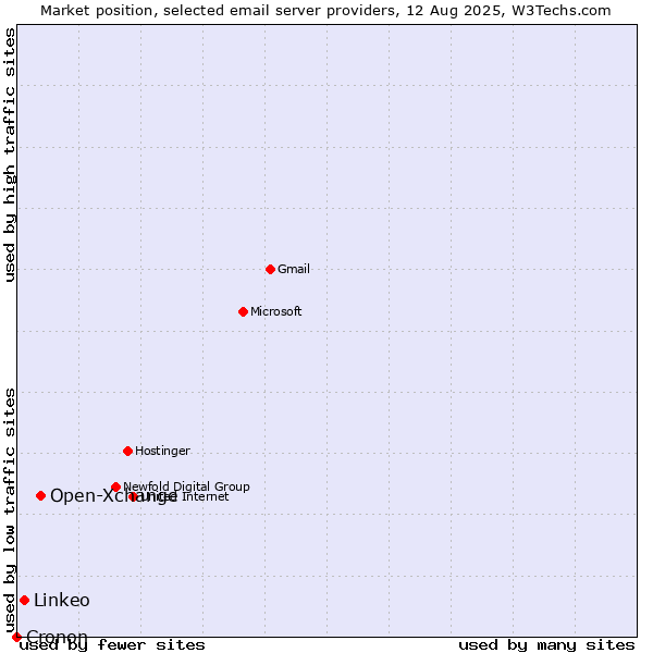 Market position of Open-Xchange vs. Linkeo vs. Cronon