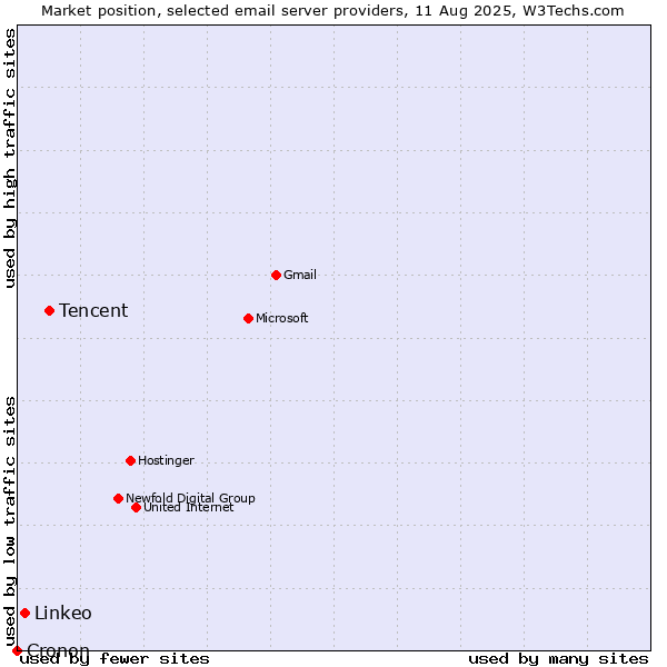 Market position of Tencent vs. Linkeo vs. Cronon