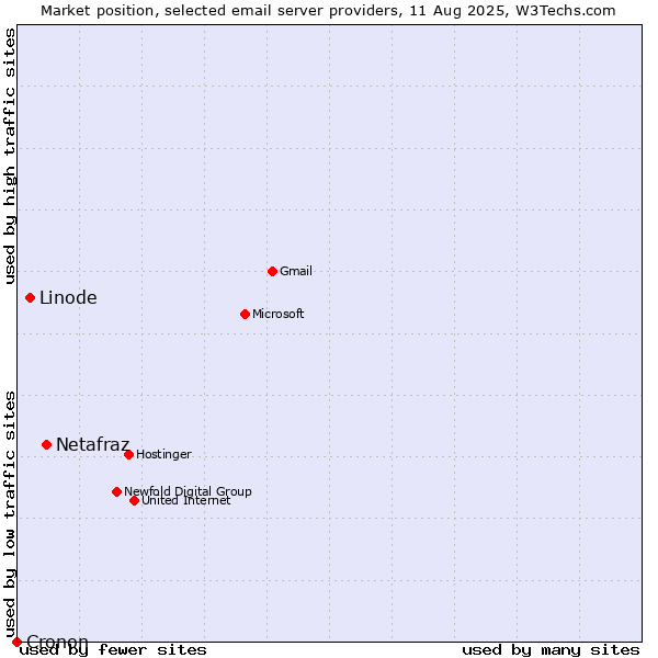 Market position of Netafraz vs. Linode vs. Cronon