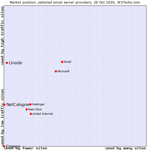 Market position of Linode vs. NetCologne vs. Cronon