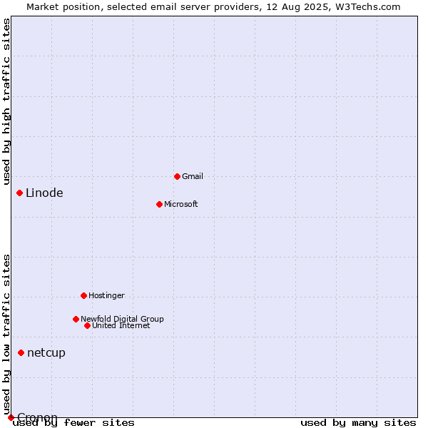 Market position of netcup vs. Linode vs. Cronon