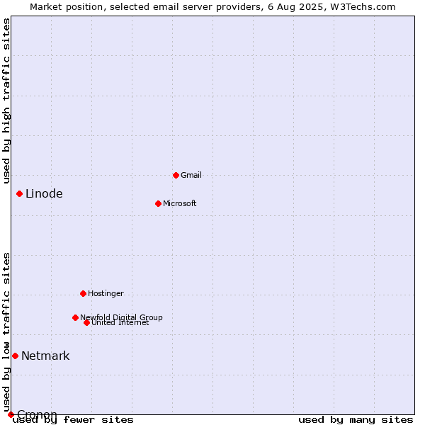 Market position of Linode vs. Netmark vs. Cronon