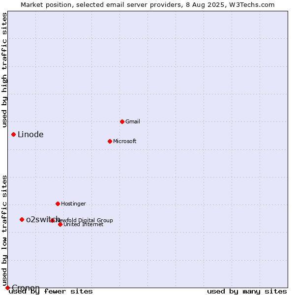 Market position of o2switch vs. Linode vs. Cronon