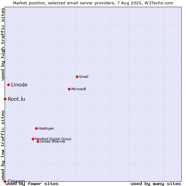 Market position of Linode vs. Root.lu vs. Cronon