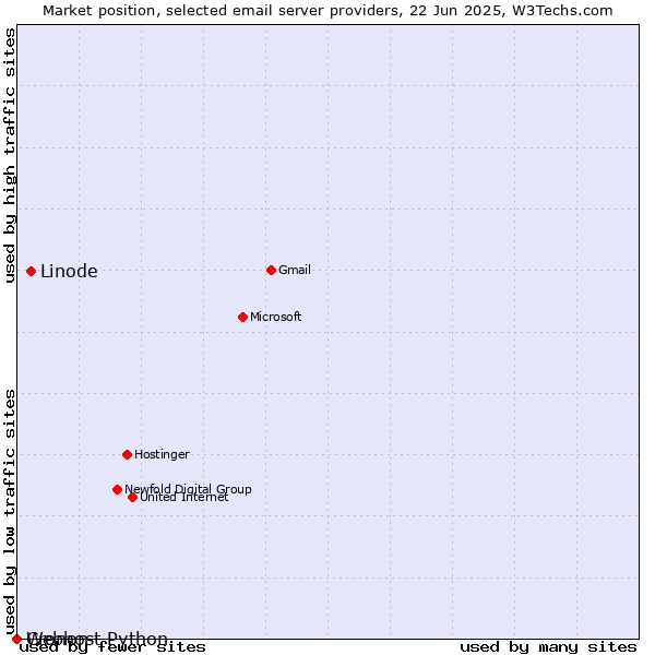 Market position of Linode vs. Cronon vs. Webhost Python
