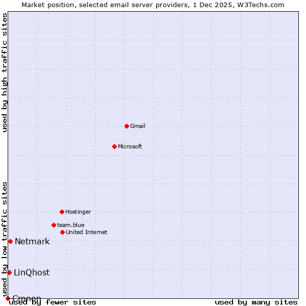 Market position of Netmark vs. LinQhost vs. Cronon