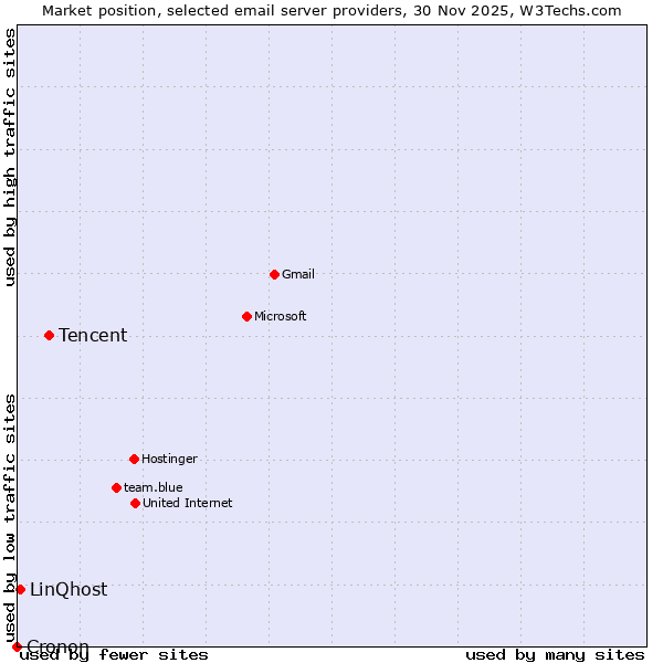 Market position of Tencent vs. LinQhost vs. Cronon