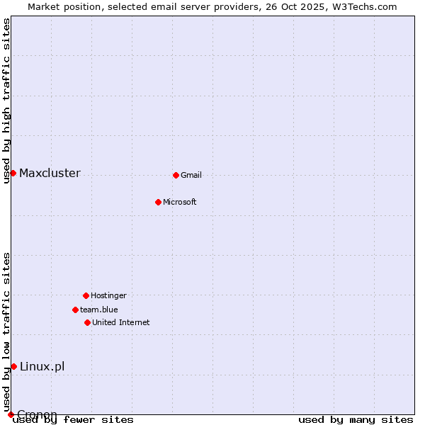 Market position of Linux.pl vs. Maxcluster vs. Cronon