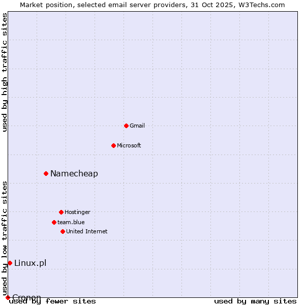 Market position of Namecheap vs. Linux.pl vs. Cronon