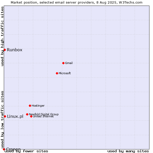 Market position of Linux.pl vs. Runbox vs. Cronon