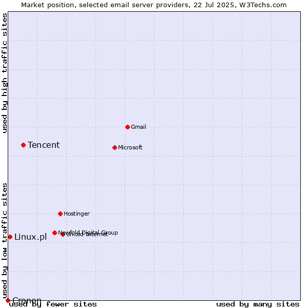 Market position of Tencent vs. Linux.pl vs. Cronon