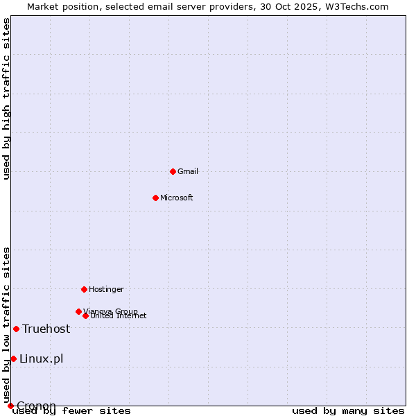 Market position of Truehost vs. Linux.pl vs. Cronon