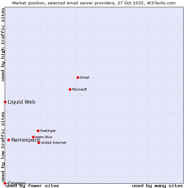 Market position of Namespace vs. Liquid Web vs. Cronon