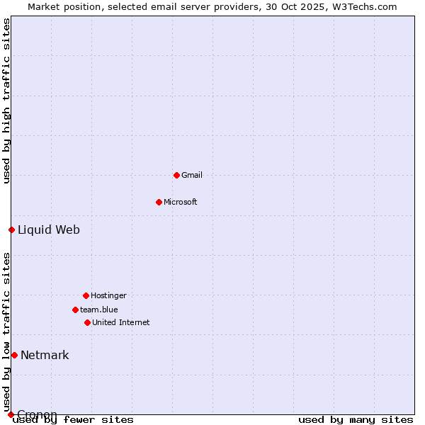 Market position of Netmark vs. Liquid Web vs. Cronon