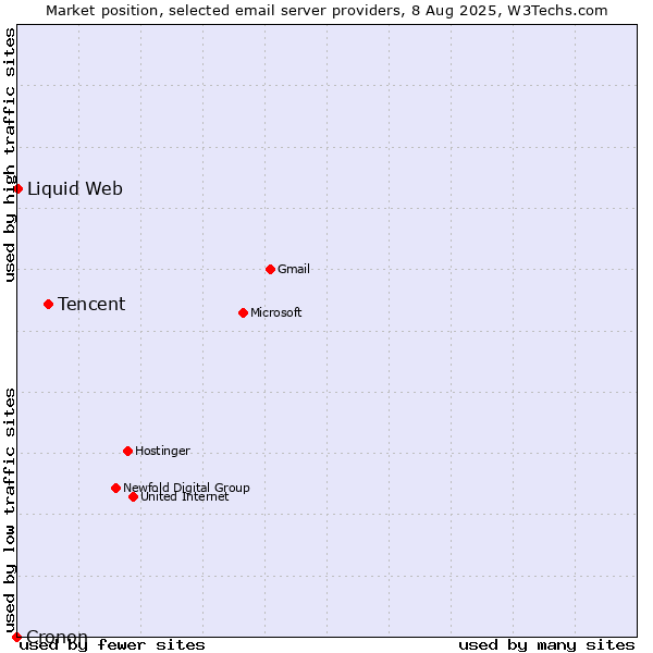 Market position of Tencent vs. Liquid Web vs. Cronon