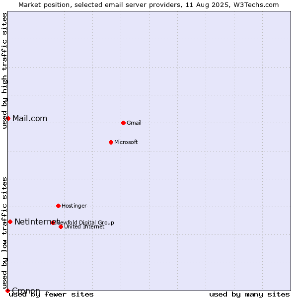 Market position of Netinternet vs. Mail.com vs. Cronon