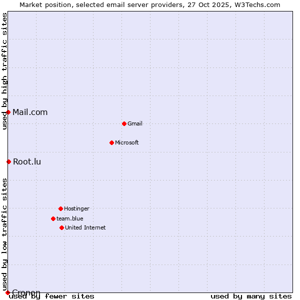 Market position of Root.lu vs. Mail.com vs. Cronon