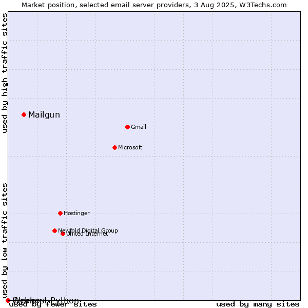 Market position of Mailgun vs. Cronon vs. Webhost Python