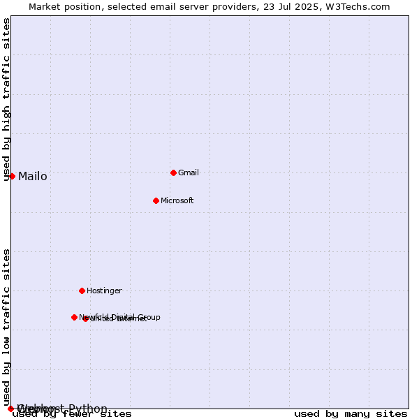 Market position of Mailo vs. Cronon vs. Webhost Python