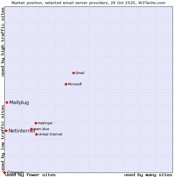 Market position of Mailplug vs. Netinternet vs. Cronon