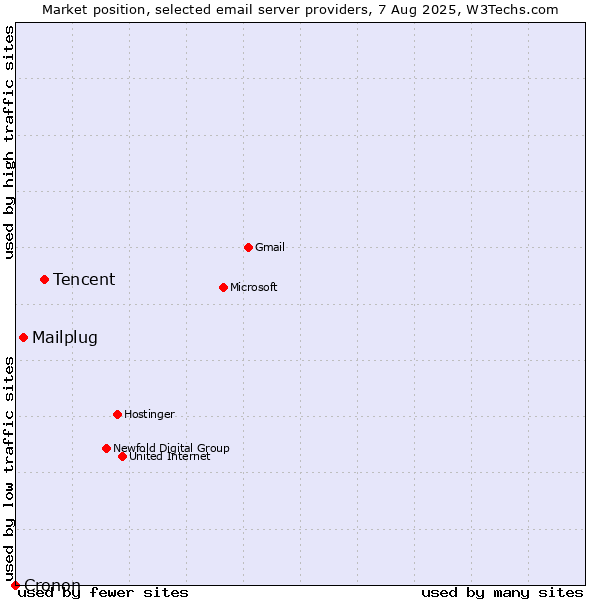 Market position of Tencent vs. Mailplug vs. Cronon