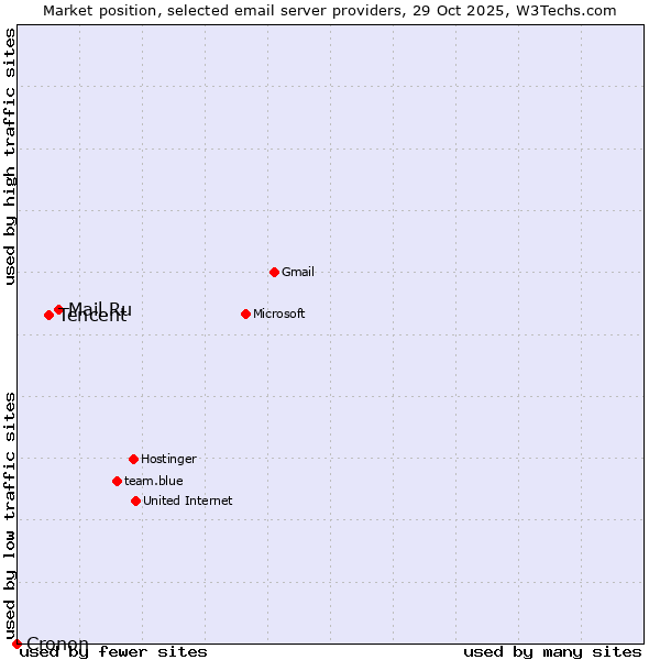 Market position of Mail.Ru vs. Tencent vs. Cronon