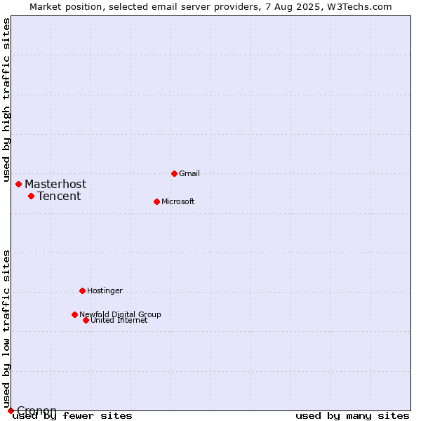 Market position of Tencent vs. Masterhost vs. Cronon