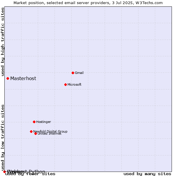 Market position of Masterhost vs. Cronon vs. Webhost Python