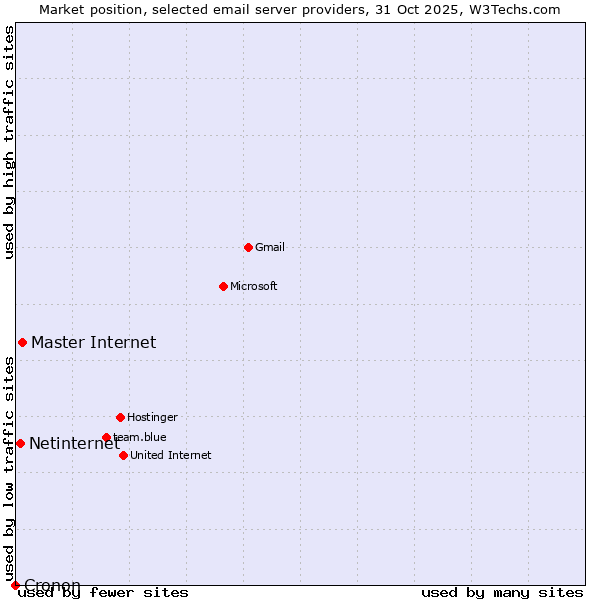 Market position of Master Internet vs. Netinternet vs. Cronon